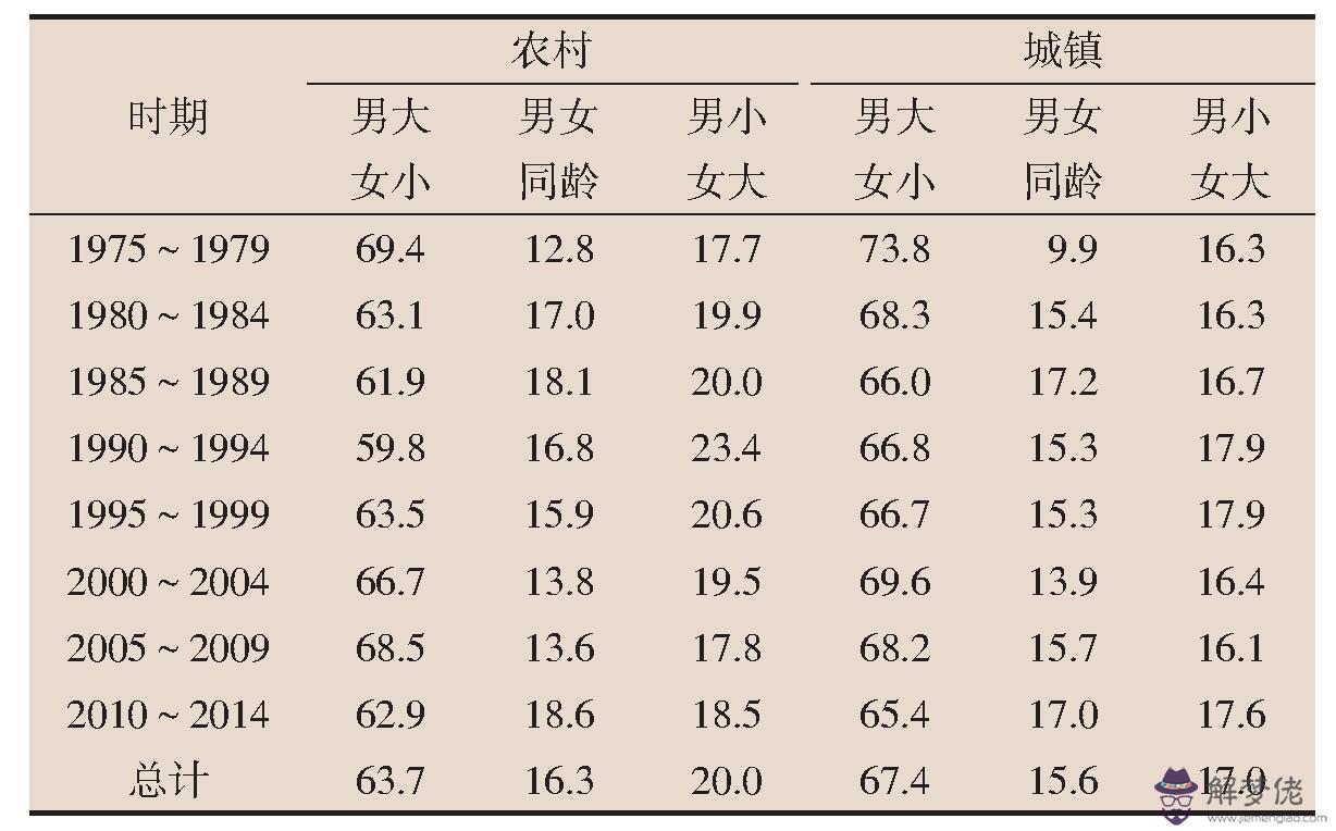 1、婚配性別比是指在初婚:誰知道現在男女比例是多少