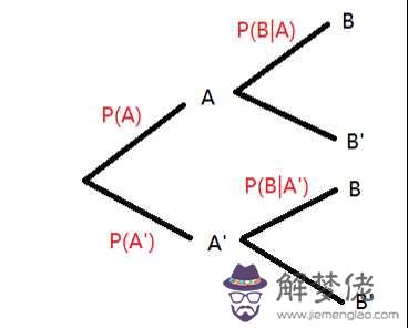 2、bayes定理計算近親婚配:近親結婚是怎麼算的？