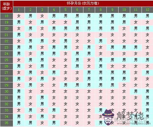 清宮圖生男生女準不準：男孩早，女孩晚，是真還是假？有懂的嗎