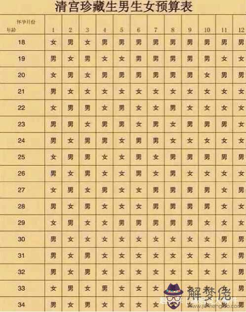 清宮表31歲都是女兒：虛歲是30歲的人是不是都生女兒