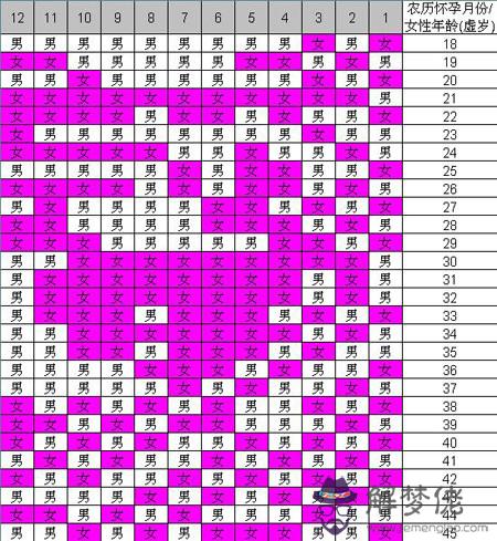 末次月經看生男生女:年生男生女表準確嗎