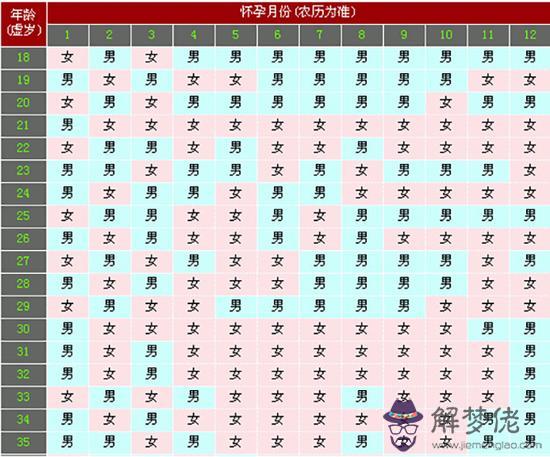 末次月經看生男生女:如何看生男生女?