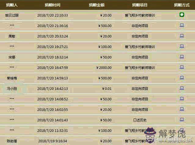 2020武漢名單排行:有多少明星,藝員,這一次武漢捐款?