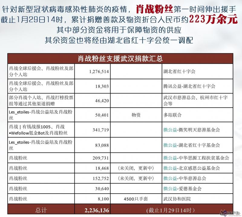 全國捐贈武漢的名單:武漢有沒有TFBOYS?