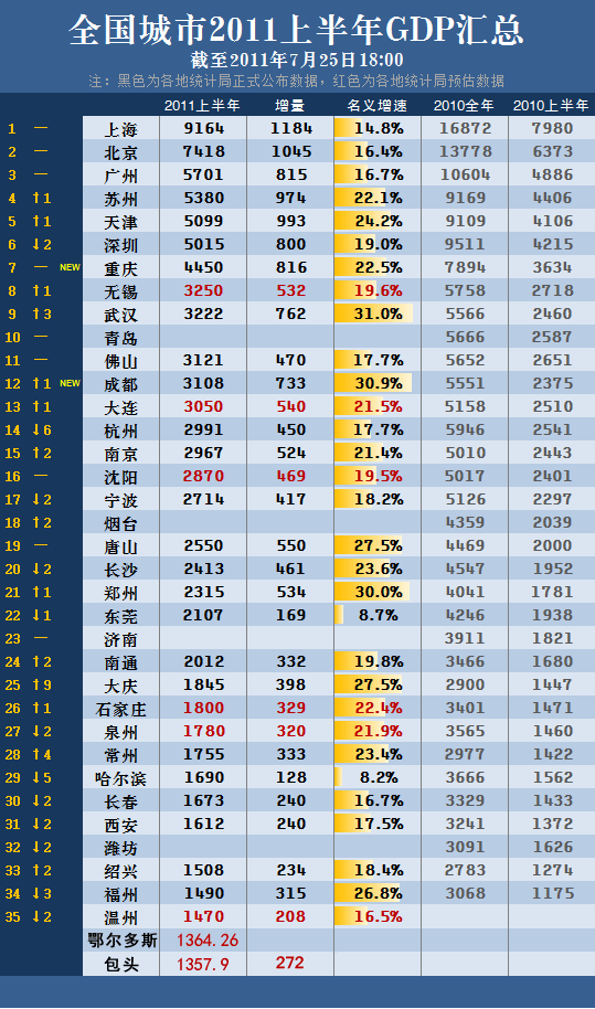 2020年各城市gdp預測:到2020能實現GDP翻兩番嗎?