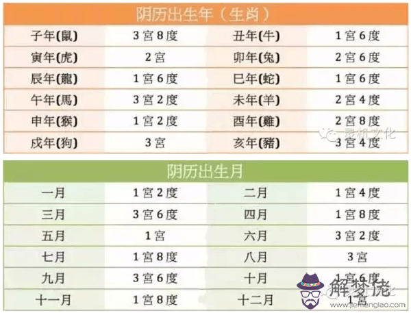 出生年月日配對:農歷12月30日是什麼星座