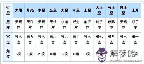 個人星盤查詢分析完整:星盤查詢分析星盤星座命盤
