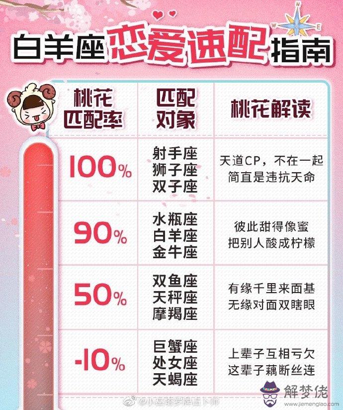 星座愛情配對表:十二星座中各個星座的十二星座配對表?