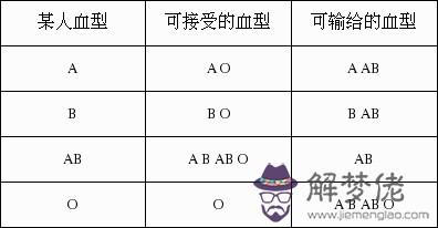 o型血和a型血生的孩子是什麼血型:0型與A型血結合生出來的小孩子有可能是什麼血型?