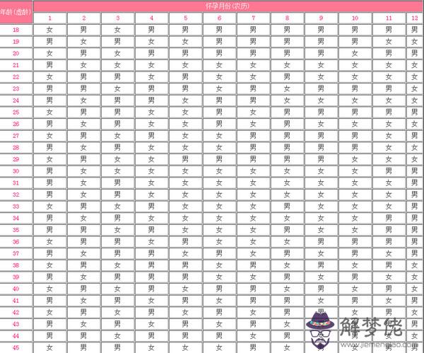 2020年清宮表正版:2020年生男生女清宮表?