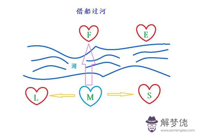 心理測試:借船過河這個測試中,把愛情排在第一,把家庭排在最后。解釋說:未必會依賴婚姻這個形式。這句