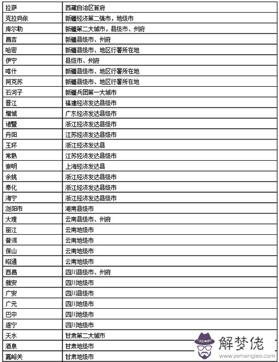 2020一二三四五線城市名單:我國一二三四五線城市是怎樣劃分的