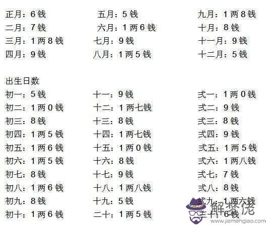 袁天罡算命生辰人生幾兩幾錢八字:袁天罡認為幾兩算好命?
