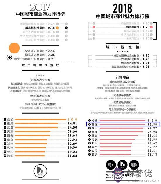 新一線城市2020排名:2020年新一線城市有哪些?