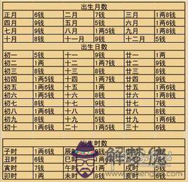 袁天罡稱骨男女命詳解:袁天罡稱骨歌的算命方法