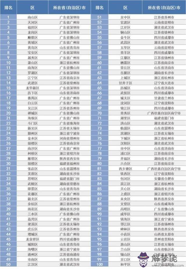 2019全國gdp排名100強是哪些城市？