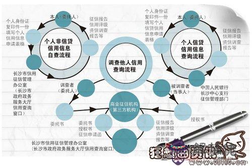 逾期一次、多久征信報告可以消除?