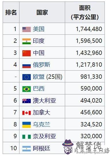 世界人口及面積一覽表:世界各國的領土和人口的排名是多少