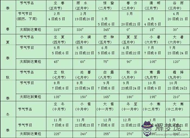 二十四節氣表:中國二十四節氣表