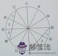 生辰八字時辰查詢表:看生辰八字