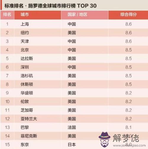 全國最新一線城市名單:全國一線二線三線城市是哪些?