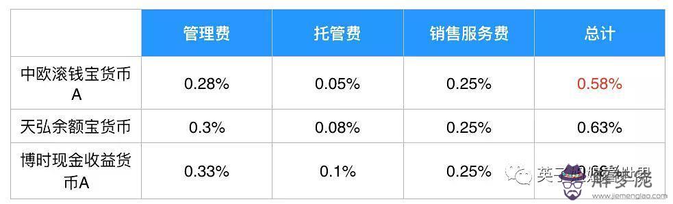 余額寶投了2萬沒了:余額寶在了2萬元。一天收益才0.71元呢?