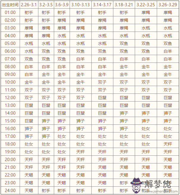 上升星座查詢,上升星座查詢表,上升星座怎麼算