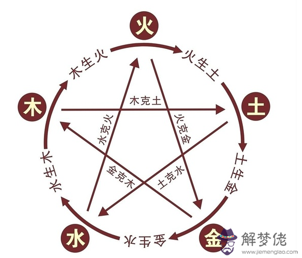 五行相克相生表:五行如何相生相克?