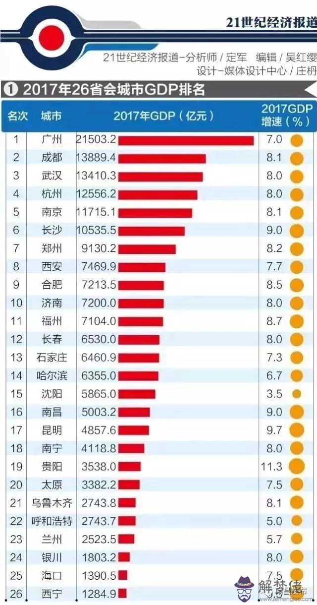 2020全國城市gdp排名:貴陽在全國城市經濟可以排多少?