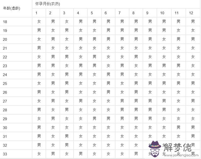 算男女超準方法口訣:問娘何時有的算男女的口訣