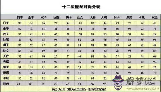男女十二星座配對表:十二星座戀愛配對