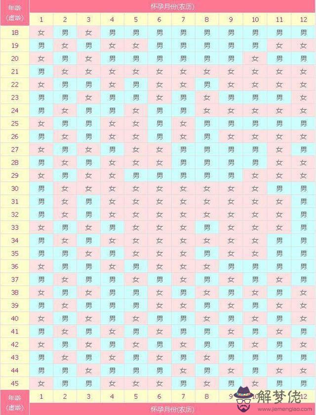 1994年出生。2019年8月20來月經，9月22號查出己懷孕怎麼對照清宮表查懷孕是女孩？還是男孩