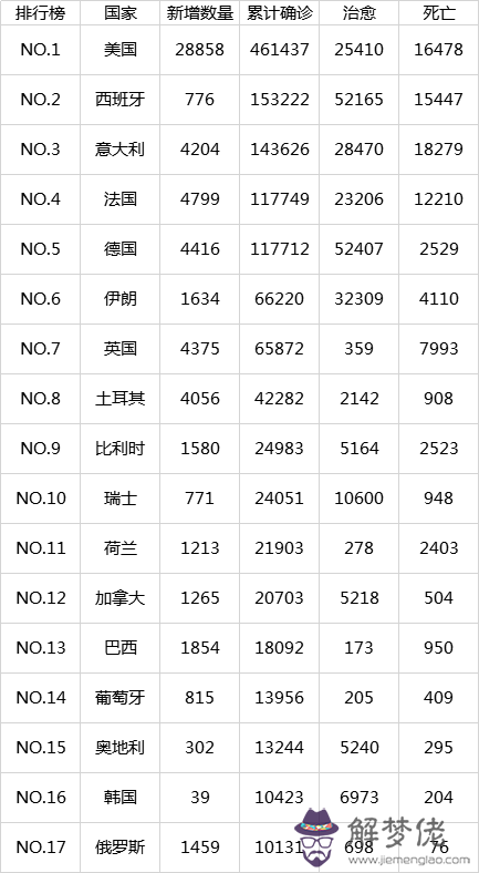 疫情最新數據國外排名:全球甲流疫情最新數據