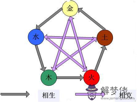 夫妻五行相生相克婚配表2020:夫妻中金木水火土五行是否相生相克