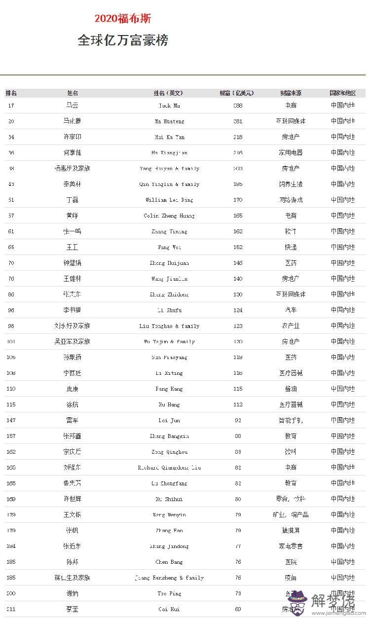 2020年中國首富排名:今天有個人跟我說中國2020年會有50%的千萬富翁