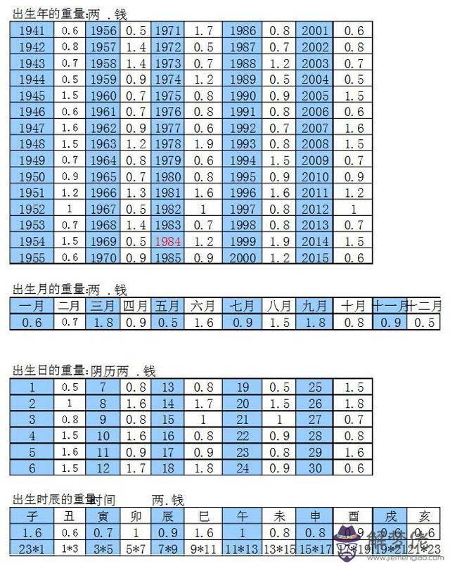 生辰八字算命幾斤幾兩:怎麼用生辰八字查命幾斤幾兩