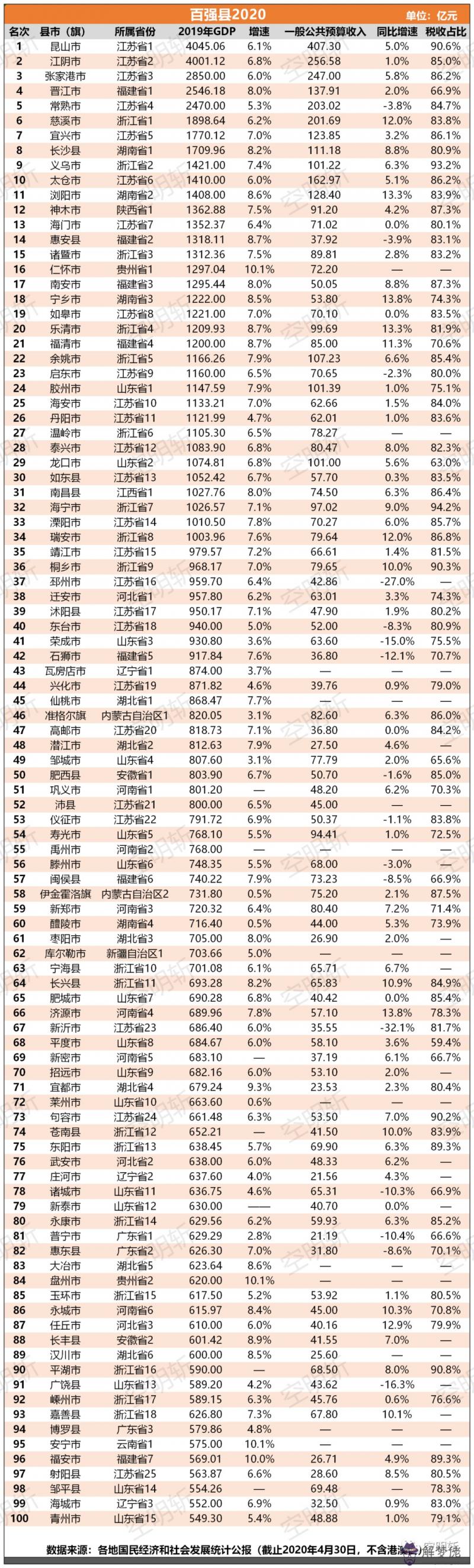 2020全國城市gdp排名預測:2020年中國各主要城市及省會城市GDP排名.