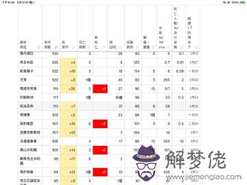 世界各國疫情最新數據排名:如何查看2020世界疫情排行?