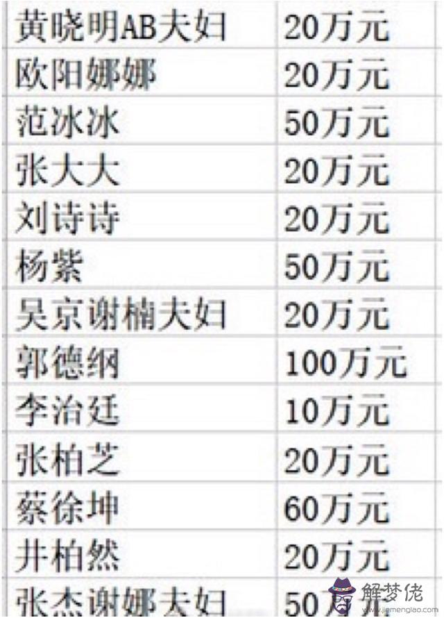 明星武漢捐款全部名單及金額:如何查看2020武漢名單?