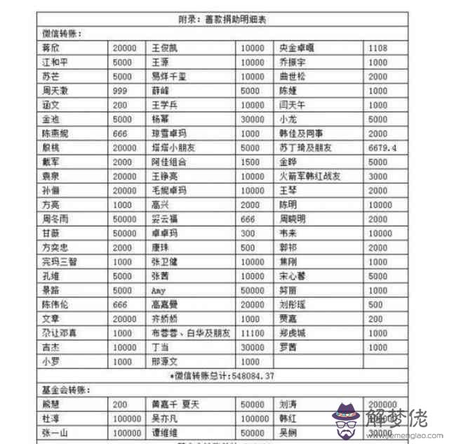 明星武漢捐款全部名單及金額:有哪些名人明星v武漢捐款?