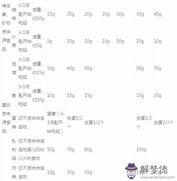 寶寶添加輔食時間表:六個月寶寶添加輔食時間表應該怎麼安排?
