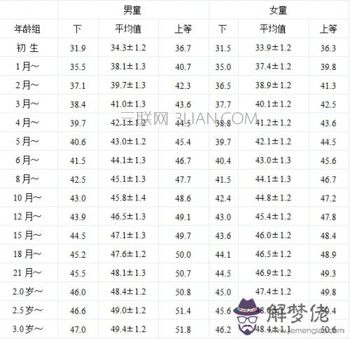 一歲半的寶寶發育標準:孩子一歲正常發育指標是多少呢?