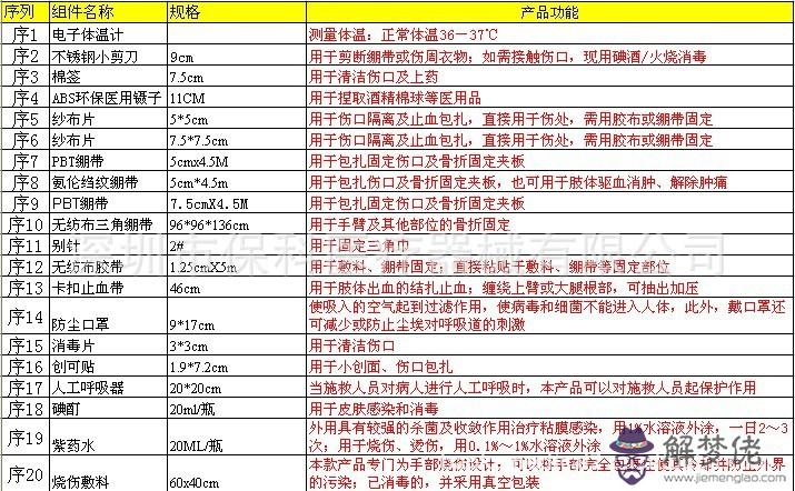 急救包配置清單:有哪位知道工廠急救藥箱藥品清單配置標準?