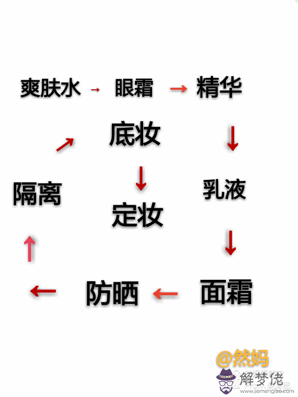 基本護膚的正確步驟:化妝的步驟,先后順序是