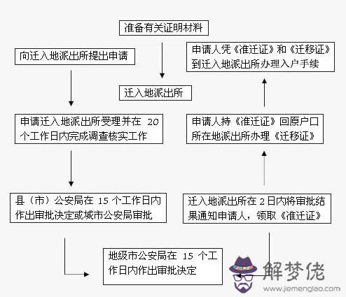 結婚戶口遷移手續流程:周口市內結婚戶口遷移手續流程?