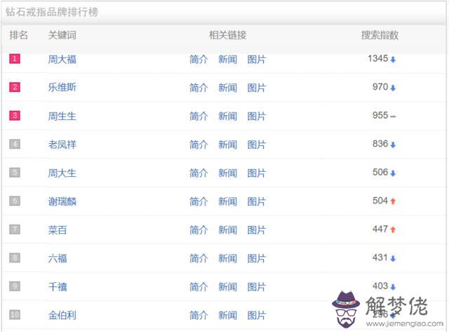 國內鉆戒品牌排名:中國十大鉆石品牌排行有哪些品牌