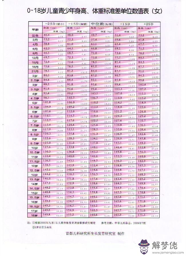 4周歲男孩身高體重標準:四歲小男孩的標準身高，體重是多少？謝謝！