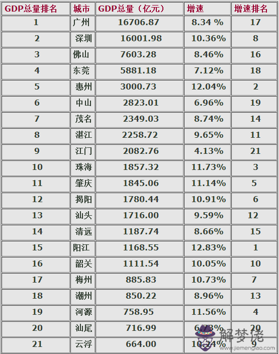 廣東gdp排名:2009全年廣東各市GDP排名