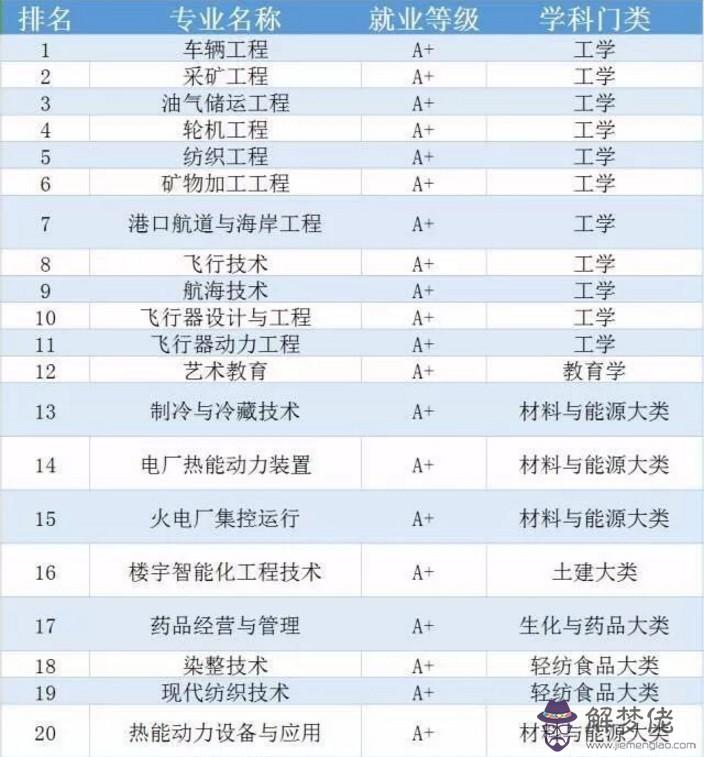 好就業的專業排名:十大好就業的專業有哪些?
