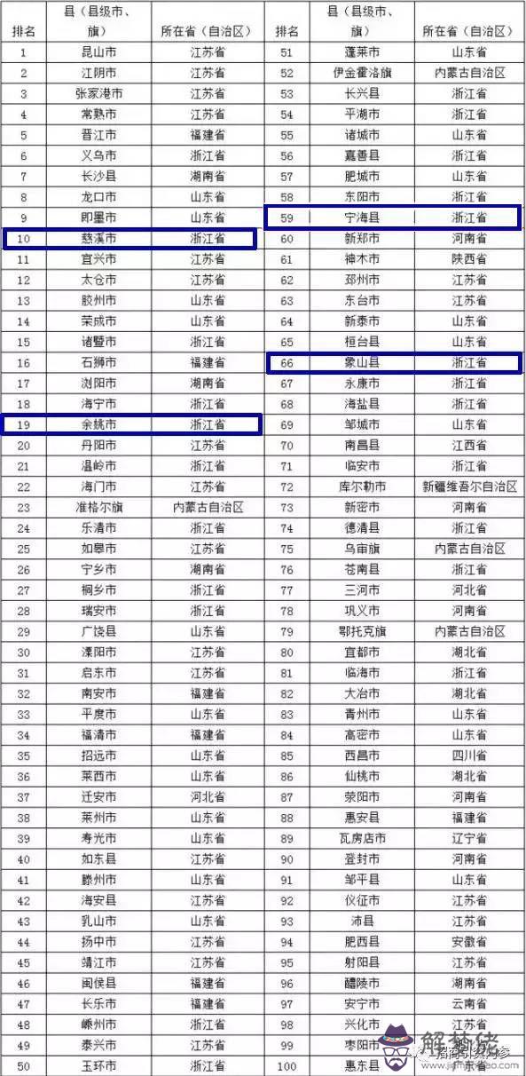 全國百強縣排名2020:玉田縣初三期末考試2019-2020全縣排名？